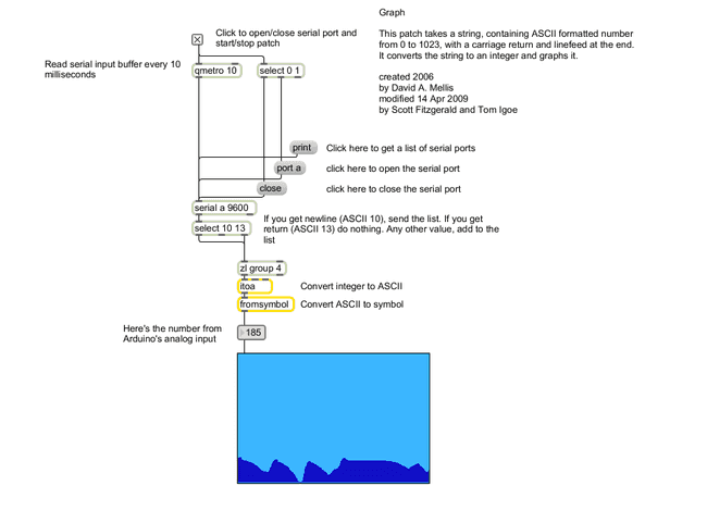 max graph