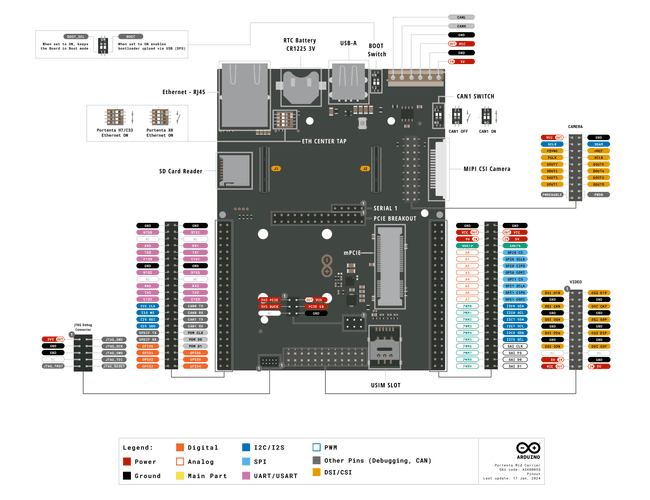 Portenta Mid Carrier Pinout