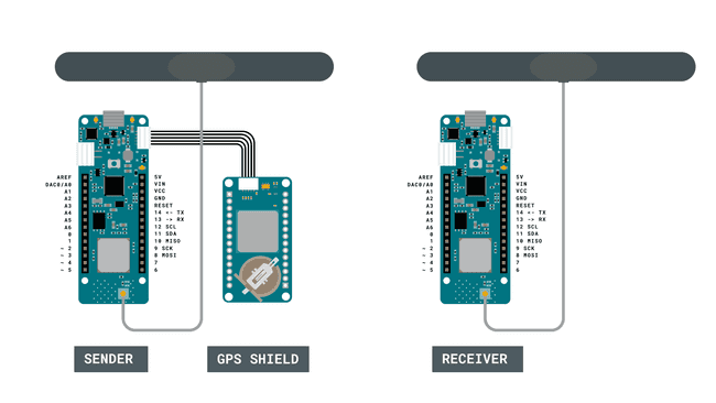 Simple circuit showing the sender and GPS Shield with the antenna.