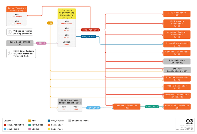 Portenta Mid Carrier Power Tree Diagram