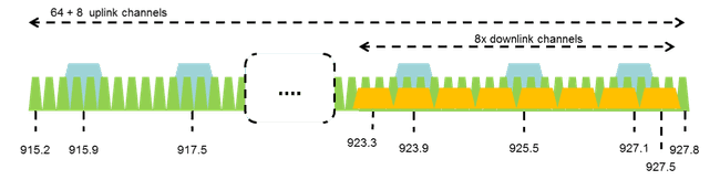 AU915-928 channel frequencies (source: lora-alliance.org)