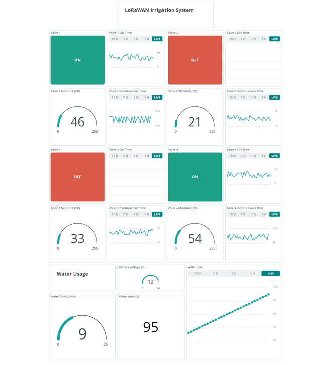 Arduino Cloud project dashboard 